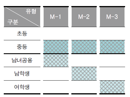 중등 모형(M-1, M-2, M-3)