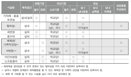 중등 시설 표준안-영역 공통