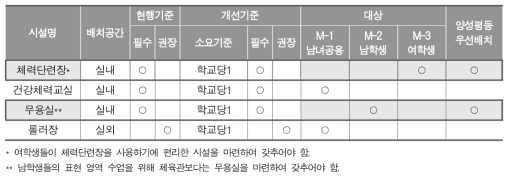 중등 시설 표준안-건강․표현 영역