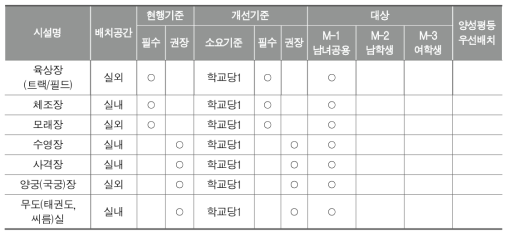 중등 시설 표준안-도전 영역