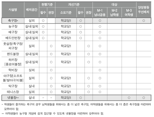 중등 시설 표준안-경쟁 영역