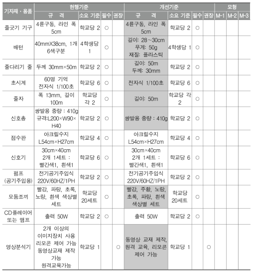 중등 기자재․용품 표준안-영역 공통