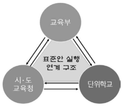 표준안 실행 연계 구조