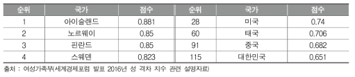 2015년 세계경제포럼(WEF)의 성 격차 지수(GGI)