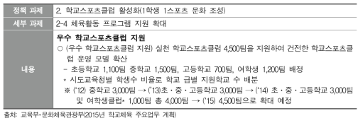 우수 학교스포츠클럽 여학생 1,200팀 지원