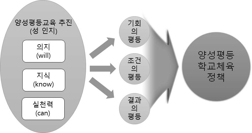 양성평등 학교체육 정책 추진 고려 요소