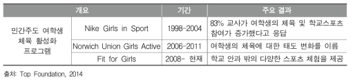 민간주도 여학생 체육 활성화