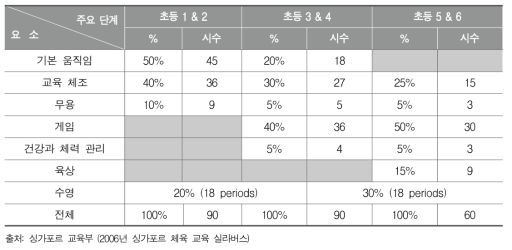 싱가포르 초등 체육 교과의 연간 실행 계획의 예