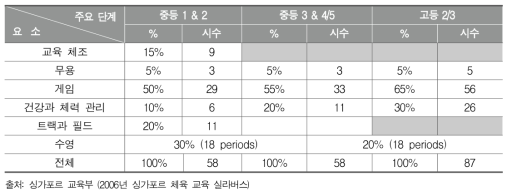 싱가포르 중/고등 체육 교과의 연간 실행 계획의 예