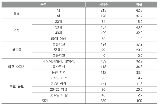 교사 설문 참여 응답자의 배경 변인 및 빈도 분석