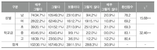 여학생 대비 남학생의 체육활동 참여 적극성(교사)