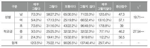 여학생의 신체활동이 적은 체육 선호(교사)