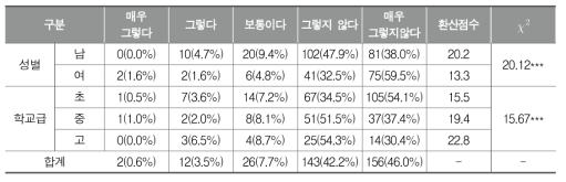 남학생의 무용/요가 부적절성(교사)