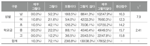 여학생의 축구/씨름 부적절성(교사)