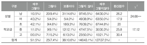 체육 주요역할의 남학생 적합성(교사)