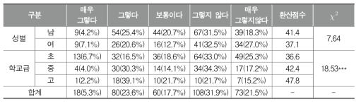 남학생 위주의 축구수업 진행(교사)