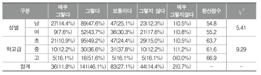 체육수업 교구/시설 만족(교사)