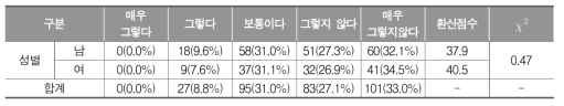 남녀혼성 체육수업을 위한 별도의 교구/시설 마련(교사)