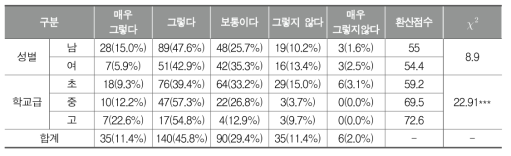 남학생의 체육활동에 적합한 교구/시설 마련(교사)