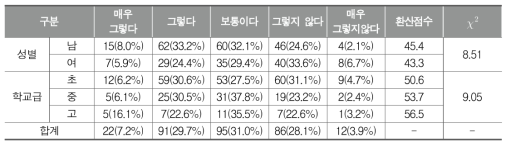 운동기능/흥미 부족 남학생에게 적합한 교구 마련