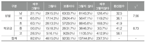 교구/시설의 남학생 부적합성으로 인해 체육활동 어려움 경험(교사)