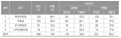 건강, 표현, 여가활동에서 사용하는 시설에 대한 인식