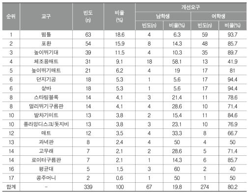 도전활동에서 사용하는 교구에 대한 인식