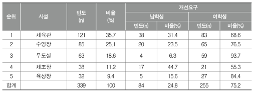 도전활동에서 사용하는 시설에 대한 인식