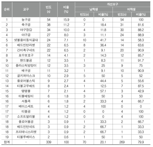 경쟁활동에서 사용하는 교구에 대한 인식