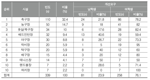 경쟁활동에서 사용하는 시설에 대한 인식