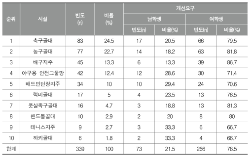 경쟁활동에서 사용하는 골대/지주에 대한 인식