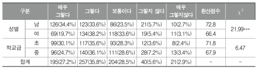 여학생 대비 남학생의 체육활동 참여 적극성(학생)