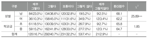 여학생 대비 남학생의 운동기능 우수성(학생)