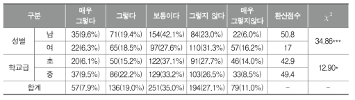 여학생의 신체활동이 적은 체육 선호(학생)