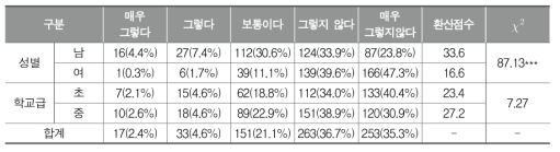 남학생의 무용/요가 부적절성(학생)