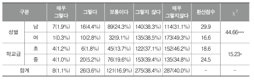 여학생의 축구/씨름 부적절성(학생)