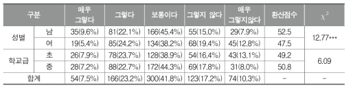 여학생 위주의 무용수업 진행(학생)