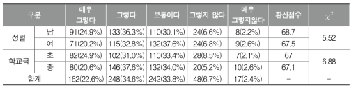 남녀혼성 체육수업을 위한 별도의 교구/시설 마련(학생)