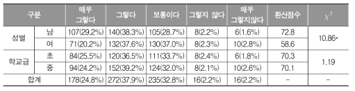 남학생의 체육활동에 적합한 교구/시설 마련(학생)