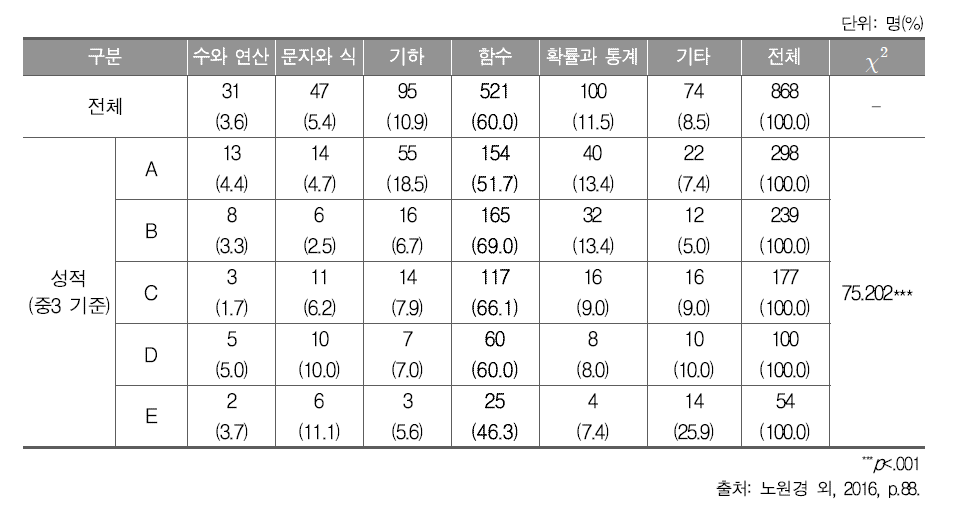 가장 어려운 수학 영역_학생