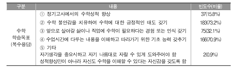 일반고 수학 학습부진학생을 위한 학습 목표(교사)