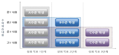 일반고 수학 학습부진학생의 진단결과에 따른 수준별 학습 자료의 단계적 구성