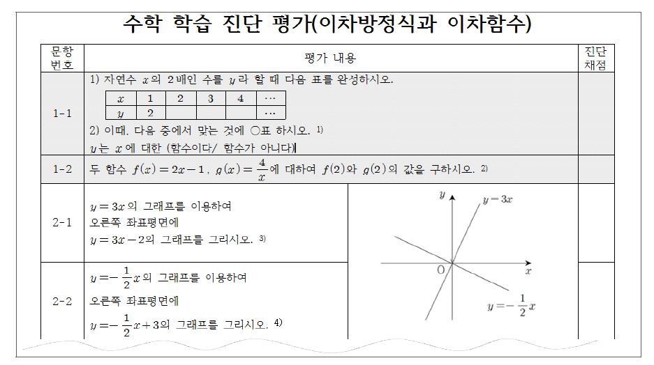 일반고 수학 학습부진학생 학습자료 진단평가지(예시-일부)