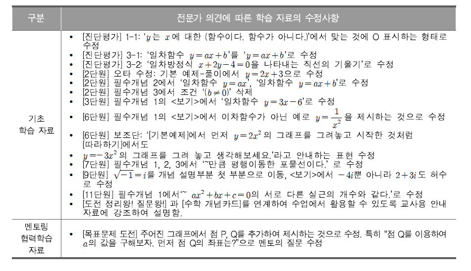 전문가들의 의견에 따라 수정된 학습 자료의 내용