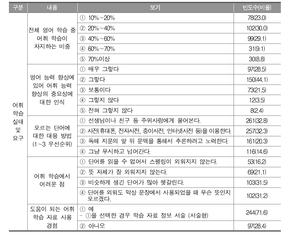 일반고 영어 학습부진학생의 어휘 학습 실태 및 요구