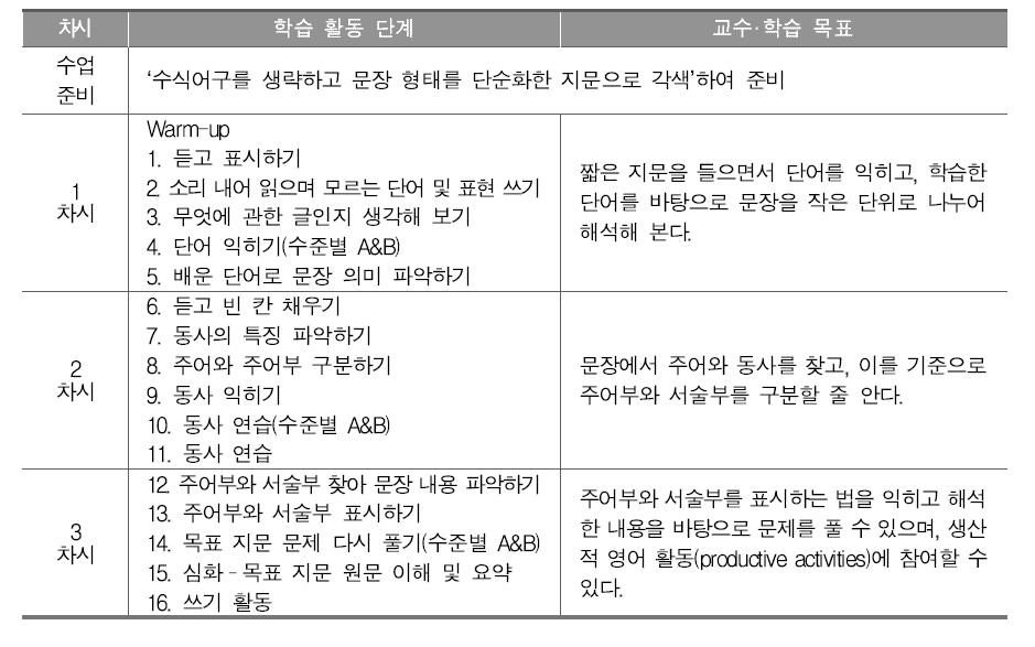 영어 기초 학습 자료(문법)의 차시 구성