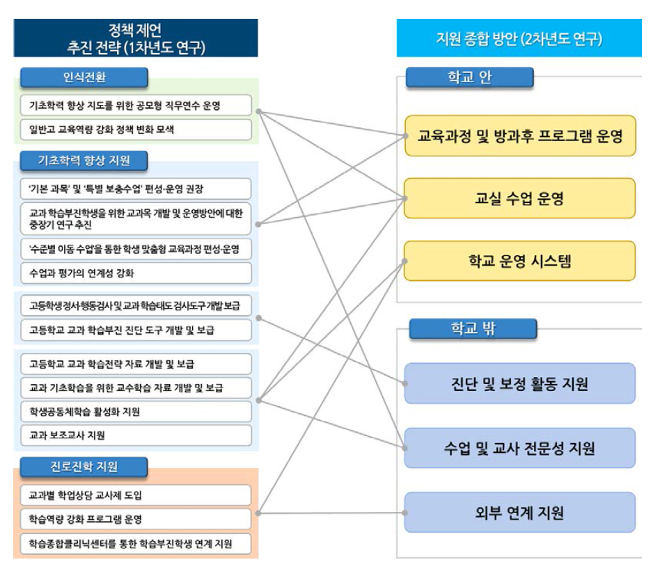 1차년도 연구의 정책제언 추진전략과 2차년도 연구의 지원 종합 방안 연계