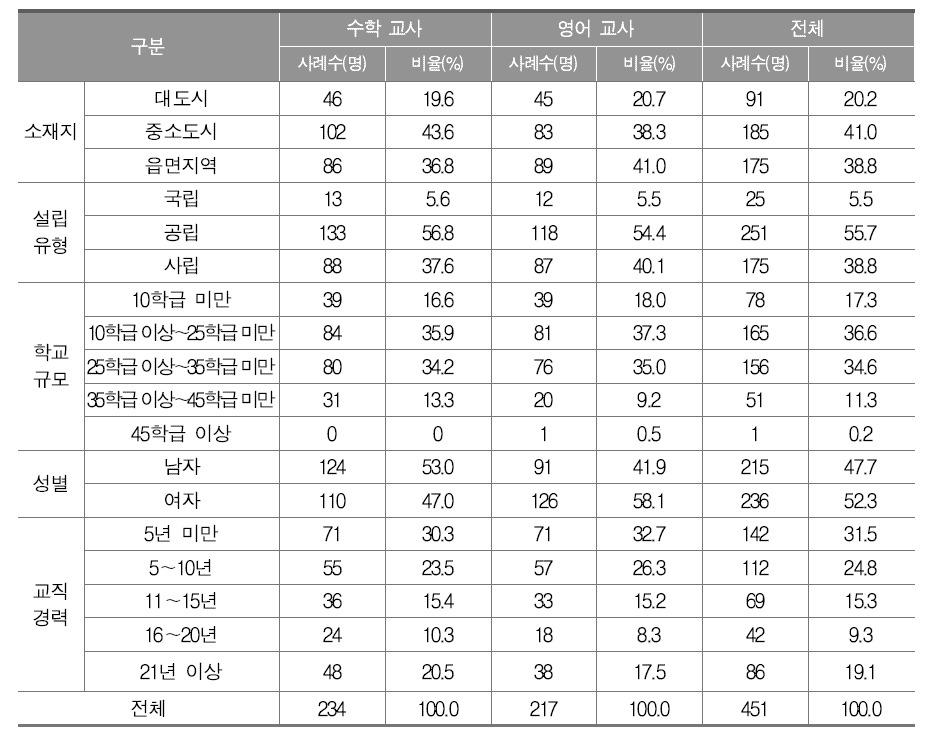 교사용 설문 응답자 분포