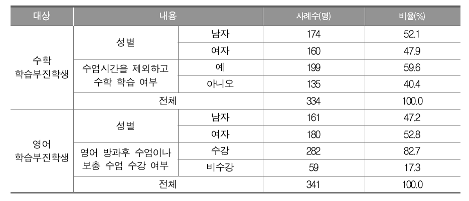 학생용 설문 응답자 분포