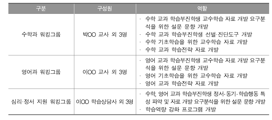 워킹그룹 구성원 및 역할